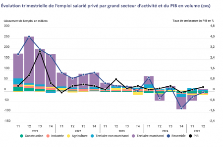 Stabilité du marché de l'emploi au 2ème trimestre malgré un léger repli sur un an