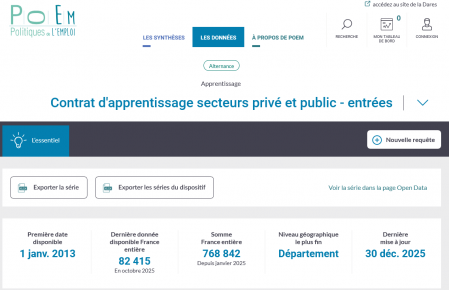 Apprentissage : nette baisse des entrées en 2025 et fin du soutien exceptionnel depuis le 1er janvier