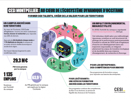 À Montpellier, CESI pèse 29,3 M€ de PIB et soutient plus de 1 135 emplois