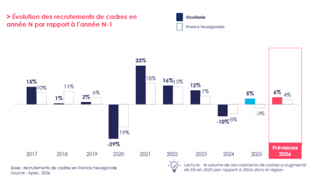 .Recrutements de cadres en Occitanie : une embellie en 2025 et des perspectives positives pour 2026.