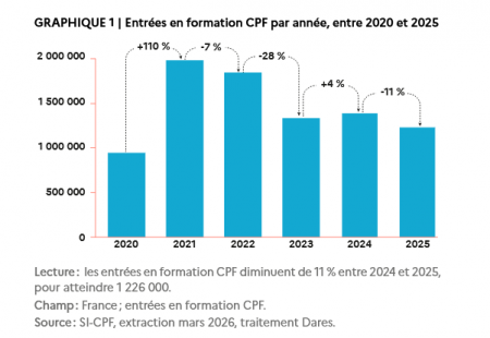 Compte personnel de formation : ce que révèlent les chiffres 2025