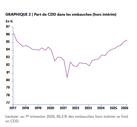 Le CDI, un contrat de moins en moins utilisé ?