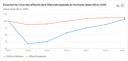Aérospatial en Occitanie : l'activité retrouve son niveau d'avant-crise, l'emploi ralentit