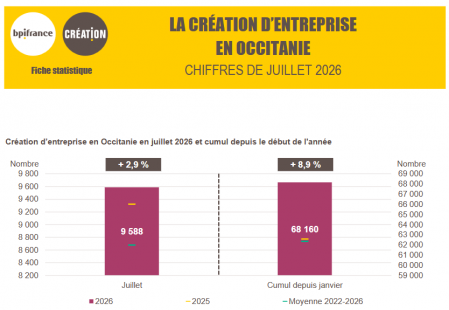 En Occitanie, le boom du micro-entrepreneuriat porte la marque de la sous-traitance et des plateformes