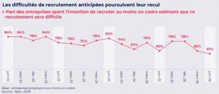 Recrutement de cadres : les entreprises anticipent moins de difficultés, dans un marché à l'arrêt