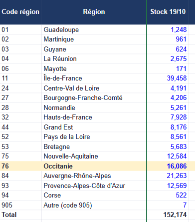 Organismes de formation : l'Occitanie en perd 1 700 en un mois, faute de bilan déclaré
