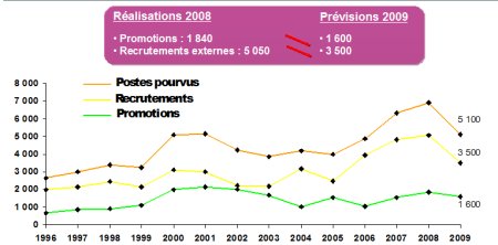 Recrutements de cadres