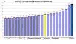 L'emploi se dégrade au deuxième trimestre 2008.